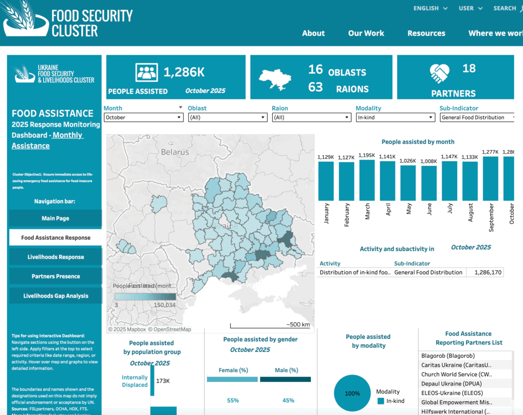 GEM Food Overall October 25 Dash Ukraine