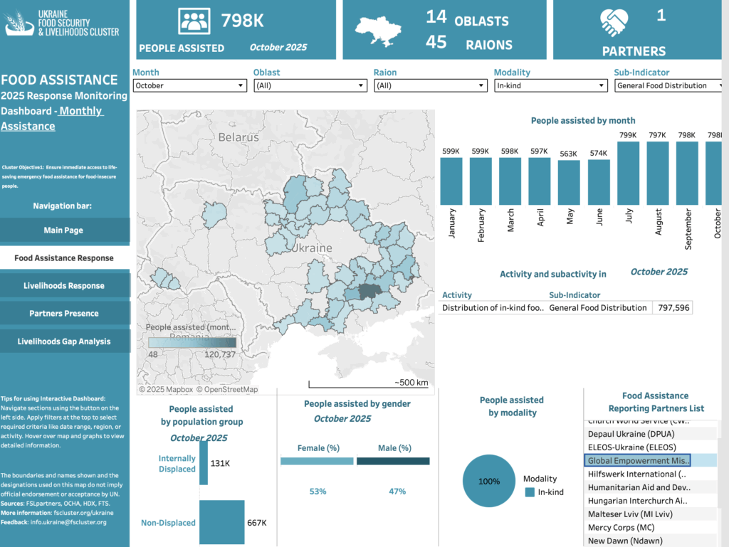 GEM-HGBF Food Dash Ukraine Oct 2025